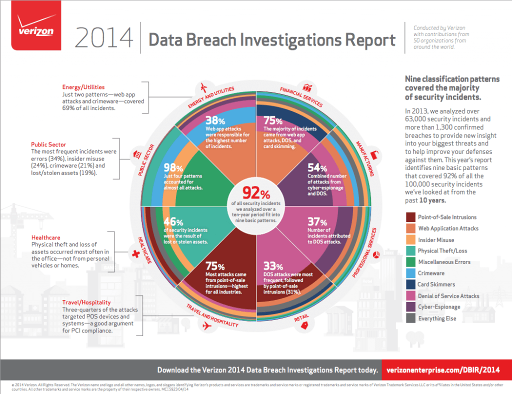 Technology Context From the Verizon Data Breach Investigations Report