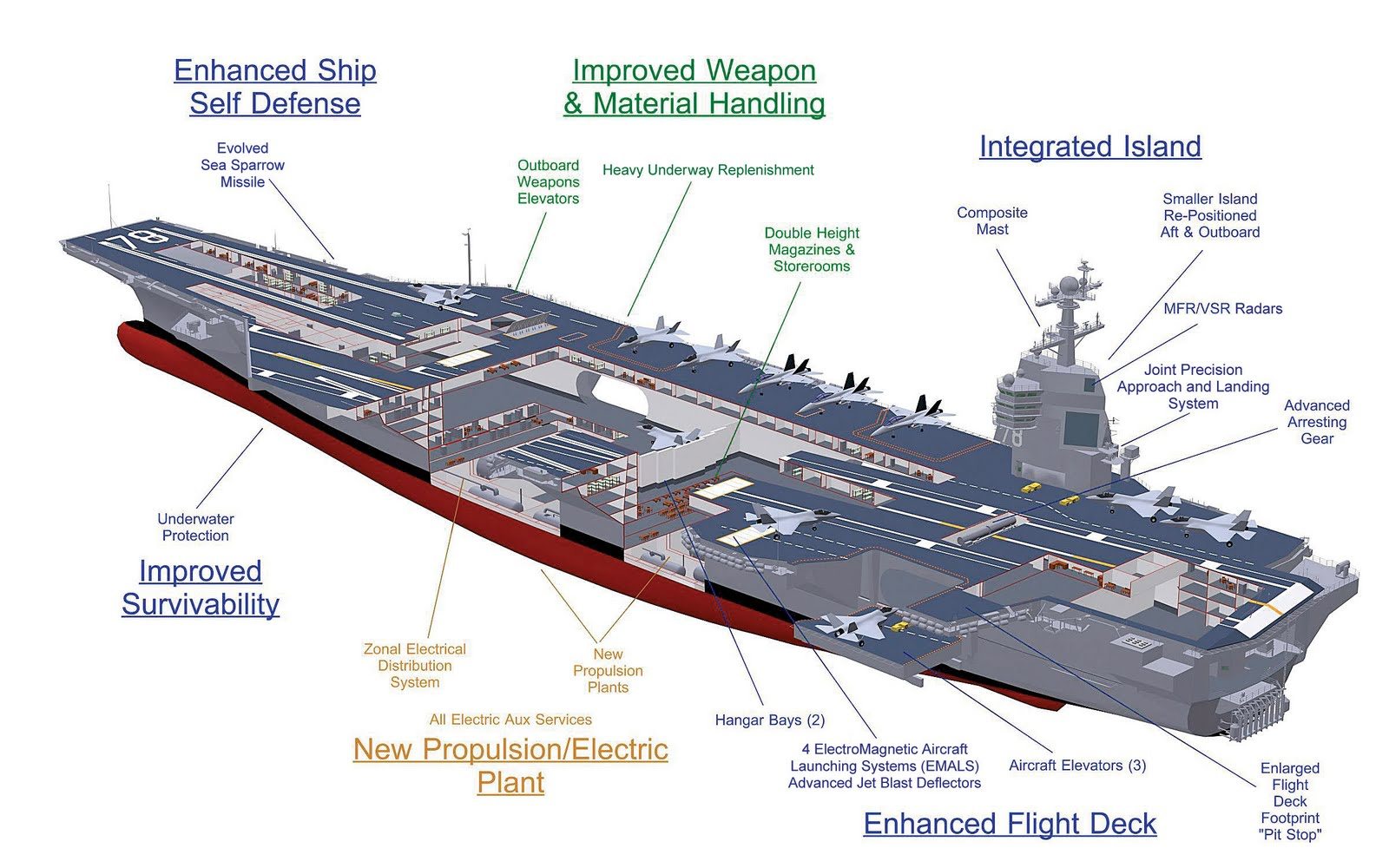 Uss gerald r ford class aircraft carrier